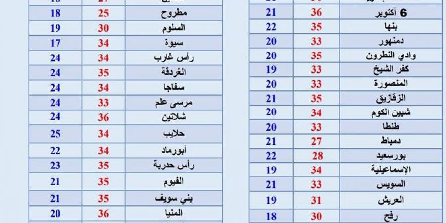 طقس يوم وقفة عرفات.. درجات الحرارة المتوقعة اليوم الخميس 5 يونيو 2025 - الكويت الاخباري