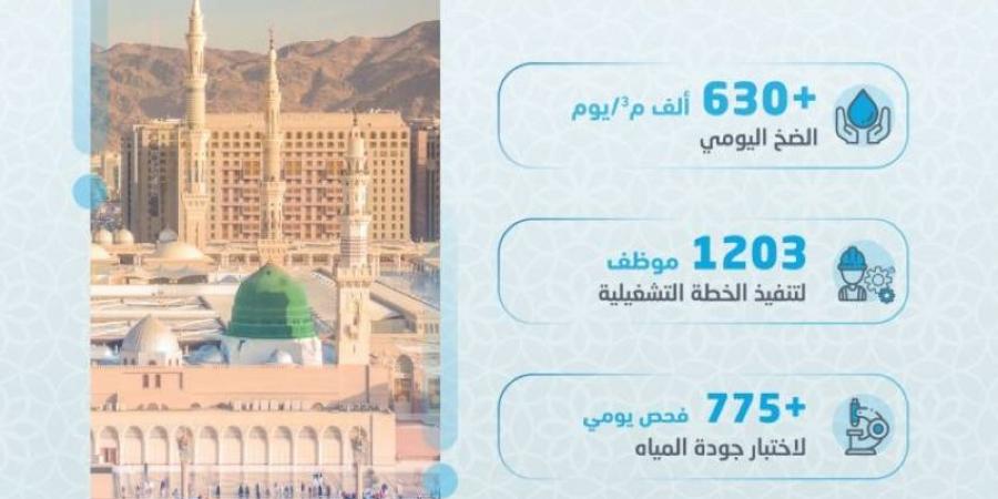 المياه الوطنية تستعد لموسم ما بعد الحج بالمدينة المنورة بتوزيع يومي يتجاوز 630 ألف م3 يوميًا - الكويت الاخباري