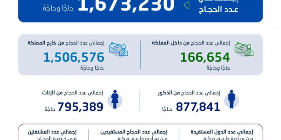 هيئة الإحصاء: إجمالي أعداد المشتغلين في موسم حج 1446هـ بلغ (420,070) مشتغلًا لخدمة (1,673,230) حاجًّا وحاجَّة - الكويت الاخباري