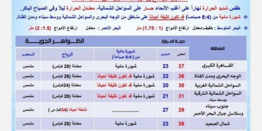 العظمى بالقاهرة 37° وأسوان 42°.. الأرصاد تكشف حالة الطقس اليوم الأربعاء 11 يونيو 2025 - الكويت الاخباري
