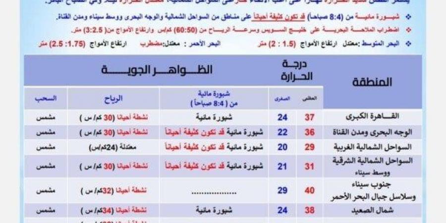 "الأرصاد" تحذر من طقس شديد الحرارة اليوم وشبورة مائية كثيفة على بعض الطرق - الكويت الاخباري