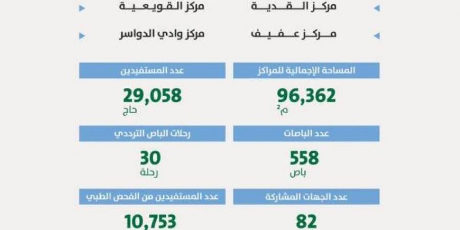 أمانة الرياض تستقبل (29) ألف حاج في (6) مراكز لخدمة ضيوف الرحمن - الكويت الاخباري