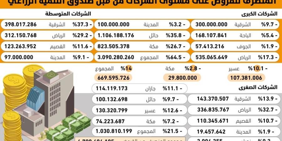 64.5% من القروض الزراعية للشركات الكبرى - #عاجل - الكويت الاخباري