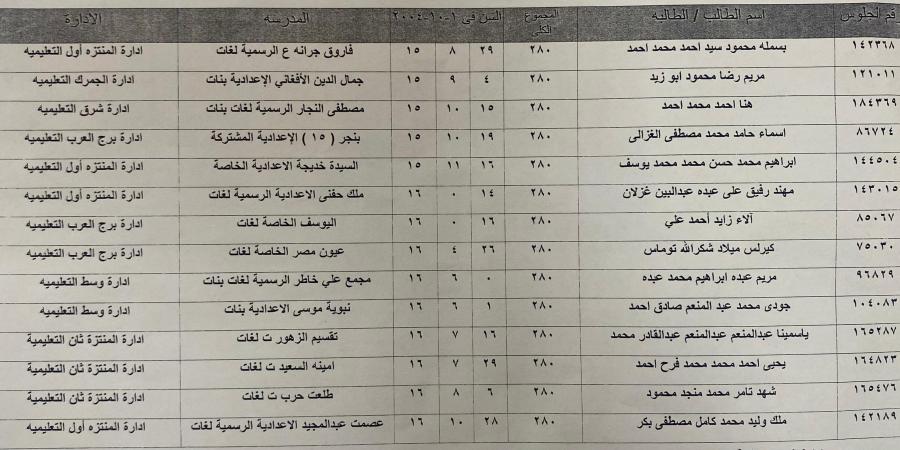 بالأسماء.. نتيجة أوائل الشهادة الإعدادية بمحافظة الإسكندرية - الكويت الاخباري