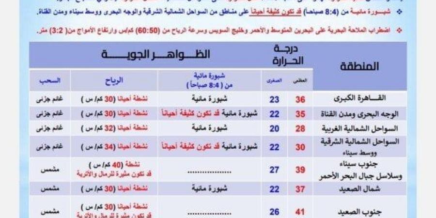 العظمى بالقاهرة 36° وأسوان 43°.. الأرصاد تكشف حالة الطقس اليوم الأحد 15 يونيو 2025 - الكويت الاخباري