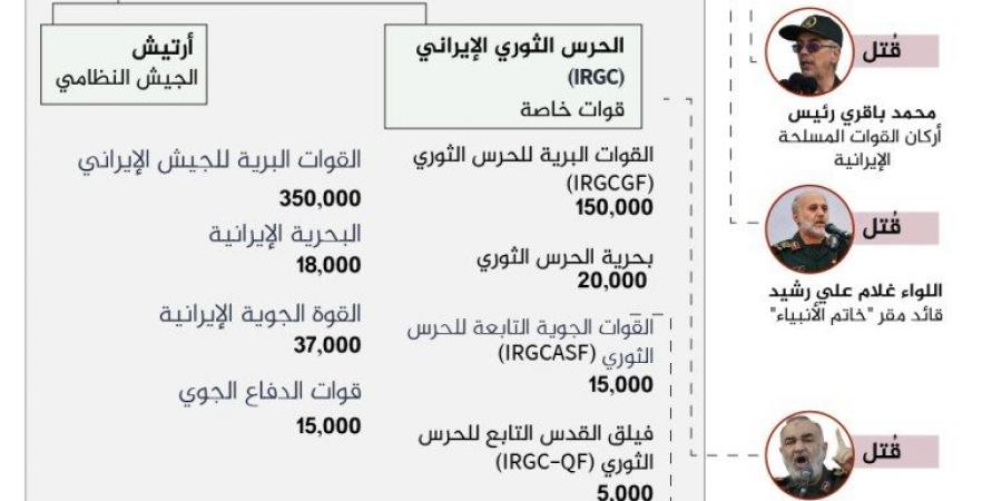 ما الحرس الثوري الإيراني؟ ومن قتلاه بالهجوم الإسرائيلي؟ - الكويت الاخباري