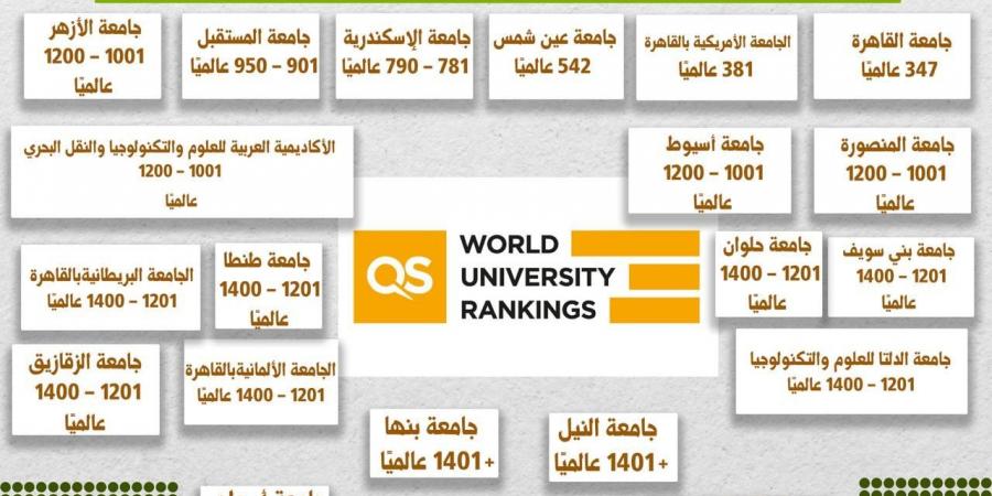 إدراج 20 جامعة مصرية بتصنيف QS البريطاني بزيادة 5 عن العام الماضي - الكويت الاخباري