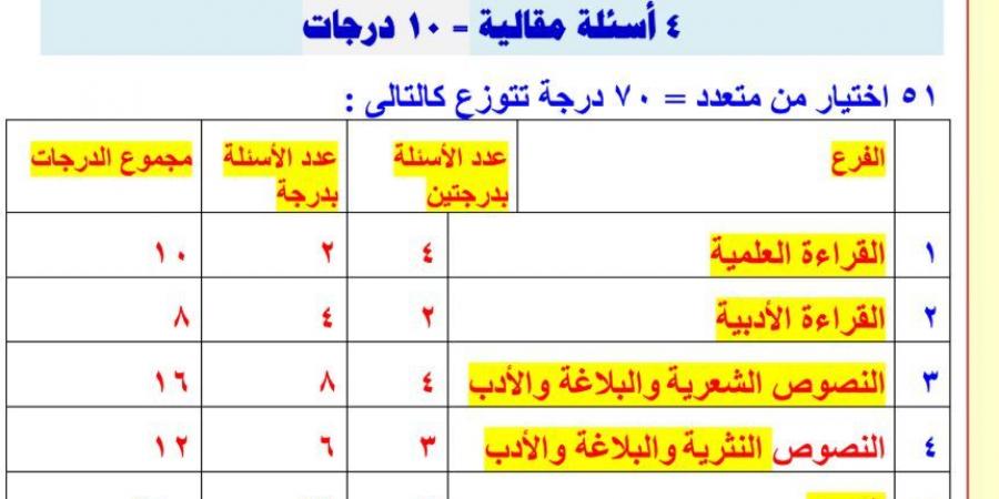 عاجل.. توزيع درجات اللغة العربية لـ الثانوية العامة.. 20 درجة في النحو و18 في القراءة #الثانوية_العامة_2025 #امتحانات_الثانوية_العامة_2025 #وزارة_التربية_والتعليم #بوابة_الجمهورية_أون_لاين - الكويت الاخباري