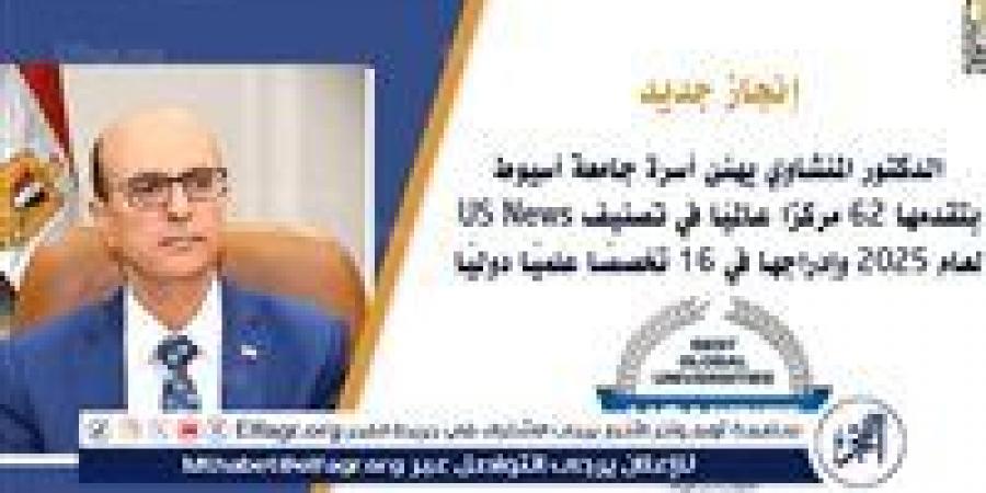 المنشاوي يعلن عن تقدم جامعة أسيوط 62 مركزًا عالميًا في تصنيف US News لعام 2025 وإدراجها في 16 تخصصًا علميًا دوليًا - الكويت الاخباري