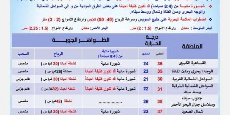 العظمى بالقاهرة 36° وأسوان 41°.. الأرصاد تكشف حالة الطقس اليوم السبت 21 يونيو 2025 - الكويت الاخباري