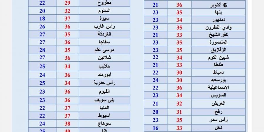 طقس الأحد: الأرصاد تحذر من شبورة صباحًا ورياح مثيرة للرمال والأتربة - الكويت الاخباري