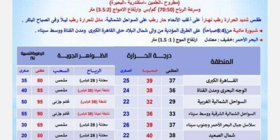 العظمى بالقاهرة 37° وأسوان 42°.. الأرصاد تكشف حالة الطقس اليوم الإثنين 30 يونيو 2025 - الكويت الاخباري