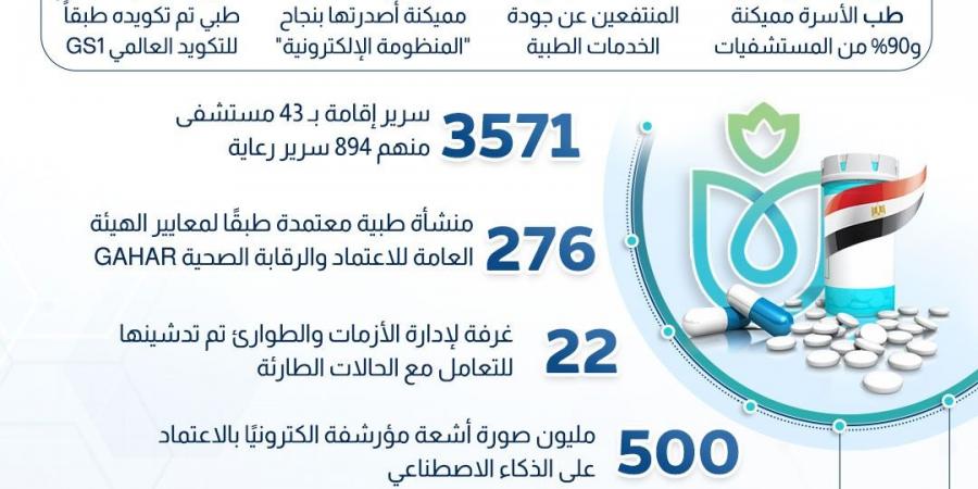 30 يونيو.. هيئة الرعاية الصحية تستعرض حصاد 6 سنوات من إنجازاتها بمنظومة التأمين الصحي الشامل|انفوجراف - الكويت الاخباري