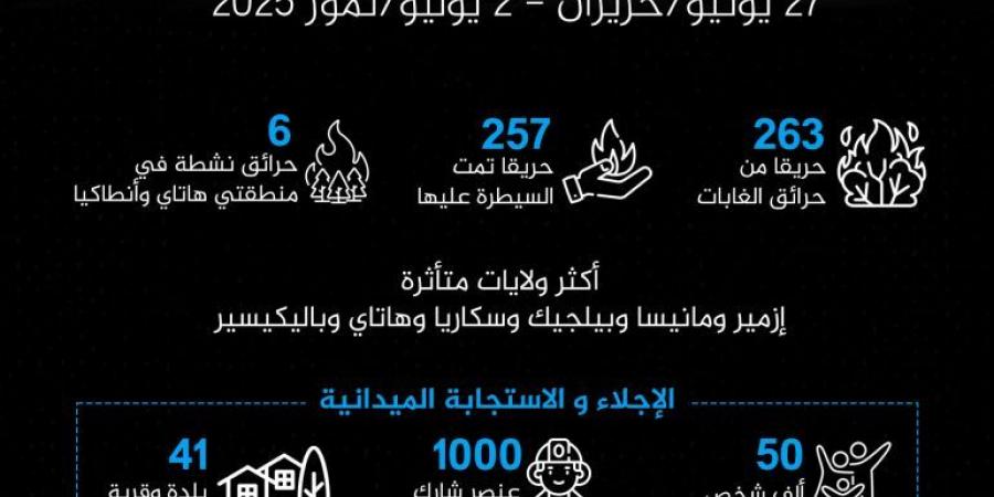 إلى أين وصلت حرائق تركيا؟ وماذا بعد موجة الإجلاء؟ - الكويت الاخباري