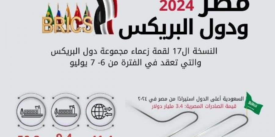 19.5 % ارتفاعًا في حجم التبادل التجاري بين مصر ودول البريكس خلال 2024 - الكويت الاخباري
