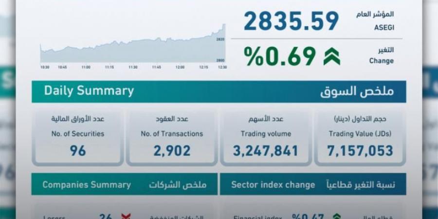 بورصة عمّان تغلق على ارتفاع بنسبة 0.69% - الكويت الاخباري