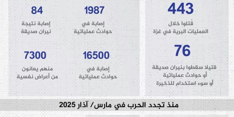 كمين بيت حانون يكسر الردع الإسرائيلي ويربك تل أبيب - الكويت الاخباري