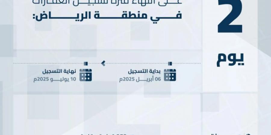 هيئة العقار: الخميس تنتهي مدة تسجيل العقارات لـ208,137 قطعة عقارية بالمنطقة الشرقية ومحافظة مرات - الكويت الاخباري