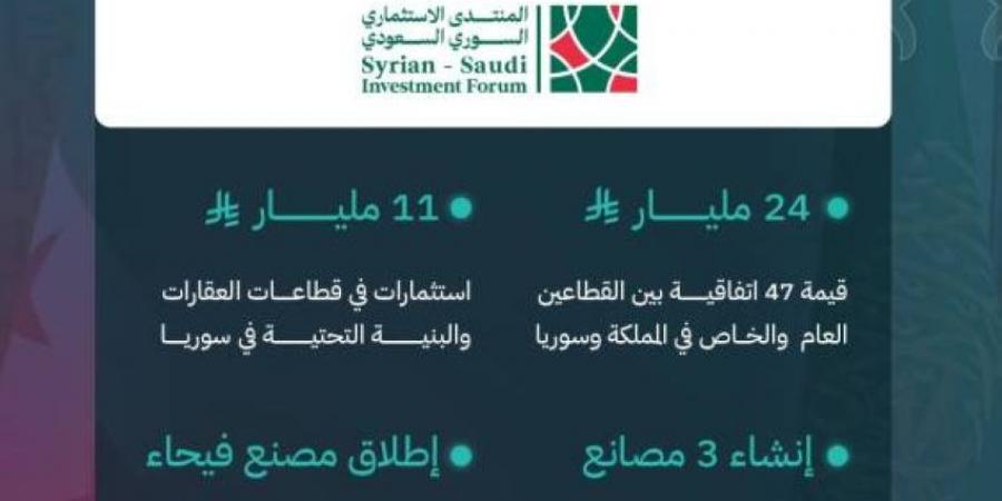 الوفد السعودي الاستثماري يختتم زيارته إلى سوريا بإعلان اتفاقيات تقارب 24 مليار ريال - الكويت الاخباري