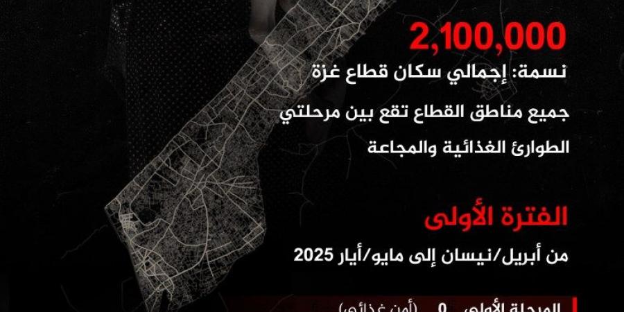 حصاد التجويع المنهجي لقطاع غزة - الكويت الاخباري