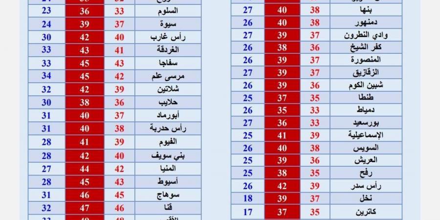 أخر أيام الموجة شديدة الحرارة.. تفاصيل حالة الطقس اليوم - الكويت الاخباري