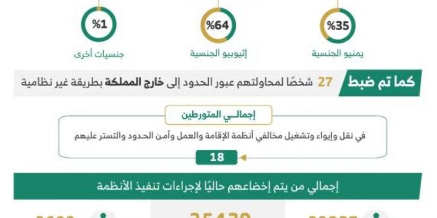 خلال أسبوع.. ضبط (18) متورطـًا في نقل وتشغيل مخالفي أنظمة الإقامة وأمن الحدود - الكويت الاخباري