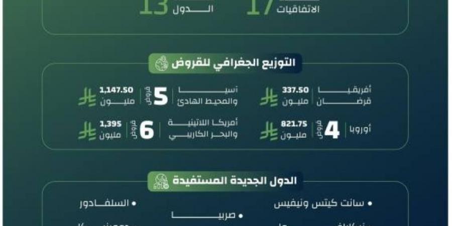 3.7 مليارات ريال قدمها صندوق التنمية لتمويل مشروعات 13 دولة خلال 2024 - الكويت الاخباري