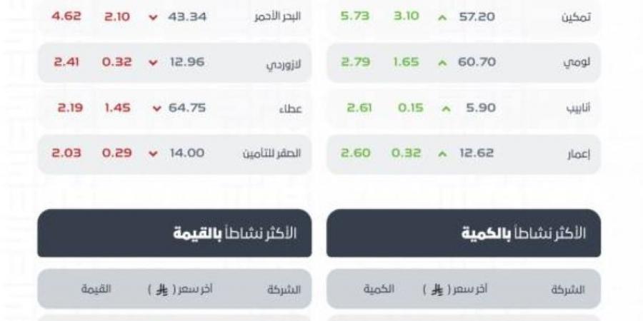 مؤشر سوق الأسهم السعودية يغلق منخفضًا عند مستوى (10881.71) نقطة - الكويت الاخباري