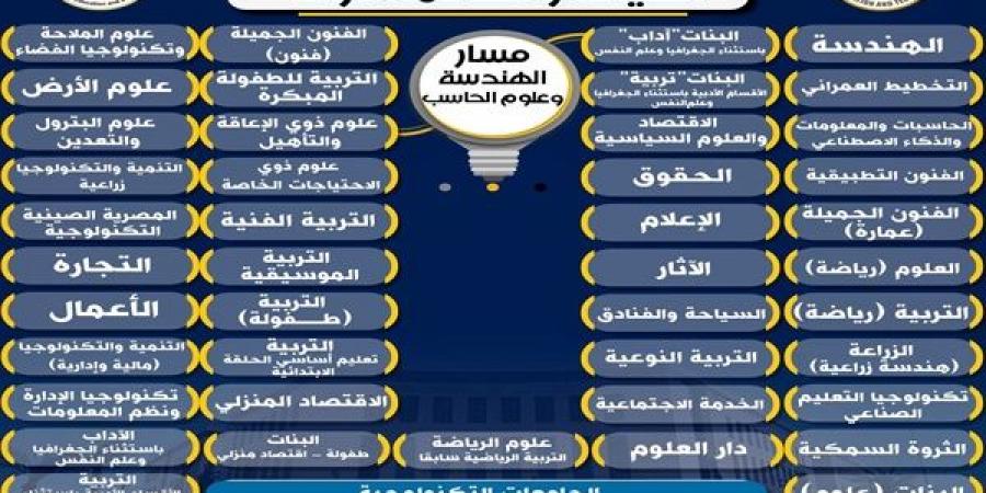 شعبة الآداب والفنون.. اعرف الكليات المتاحة لك في البكالوريا المصرية - الكويت الاخباري