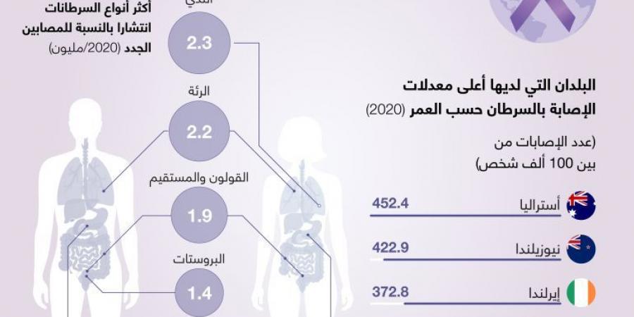 الطب الدقيق في علاج السرطان.. دواء مصمم تحديدا لك - الكويت الاخباري