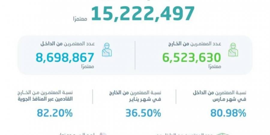 الإحصاء: أكثر من 15 مليون معتمر في المملكة خلال الربع الأول 2025 - الكويت الاخباري