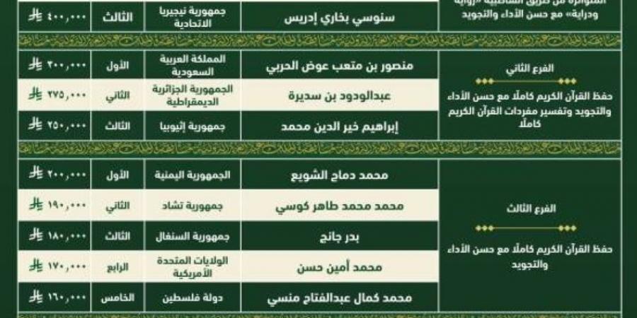 وزير الشؤون الإسلامية يعتمد أسماء الفائزين في مسابقة الملك عبدالعزيز الدولية لحفظ القران الكريم وتلاوته وتفسيره في دورتها الـ45 - الكويت الاخباري