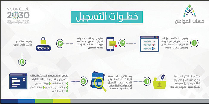 الدفعة 83 وخطوات التسجيل في منصة حساب المواطن