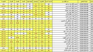 نتيجة الصف الثالث المتوسط الدور الثاني 2024