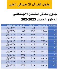 كم راتب الضمان الاجتماعي المطور 