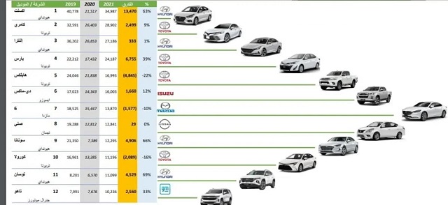 3 سيارات تتصدر قائمة السيارات الأكثر مبيعًا في السعودية تحطم مبيعات تويوتا كورولا