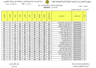 ظهرت رسميًا.. نتائج الثالث متوسط الدور الثاني في عموم محافظات العراق 2024 بالأسم