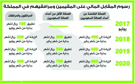 مراحل فرض رسوم المرافقين