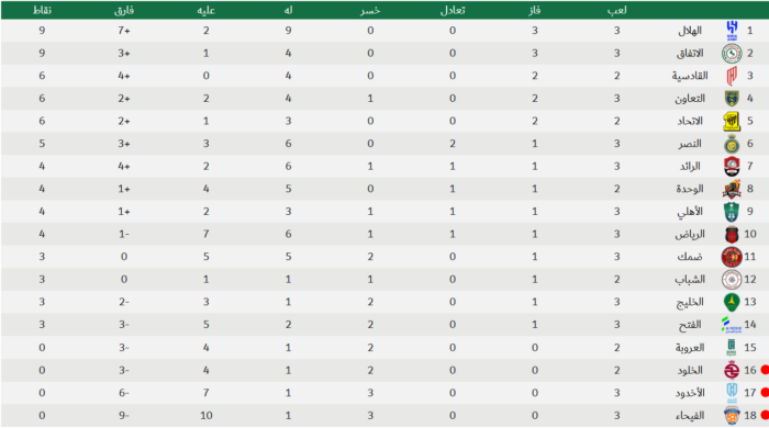 جدول ترتيب دوري روشن السعودي