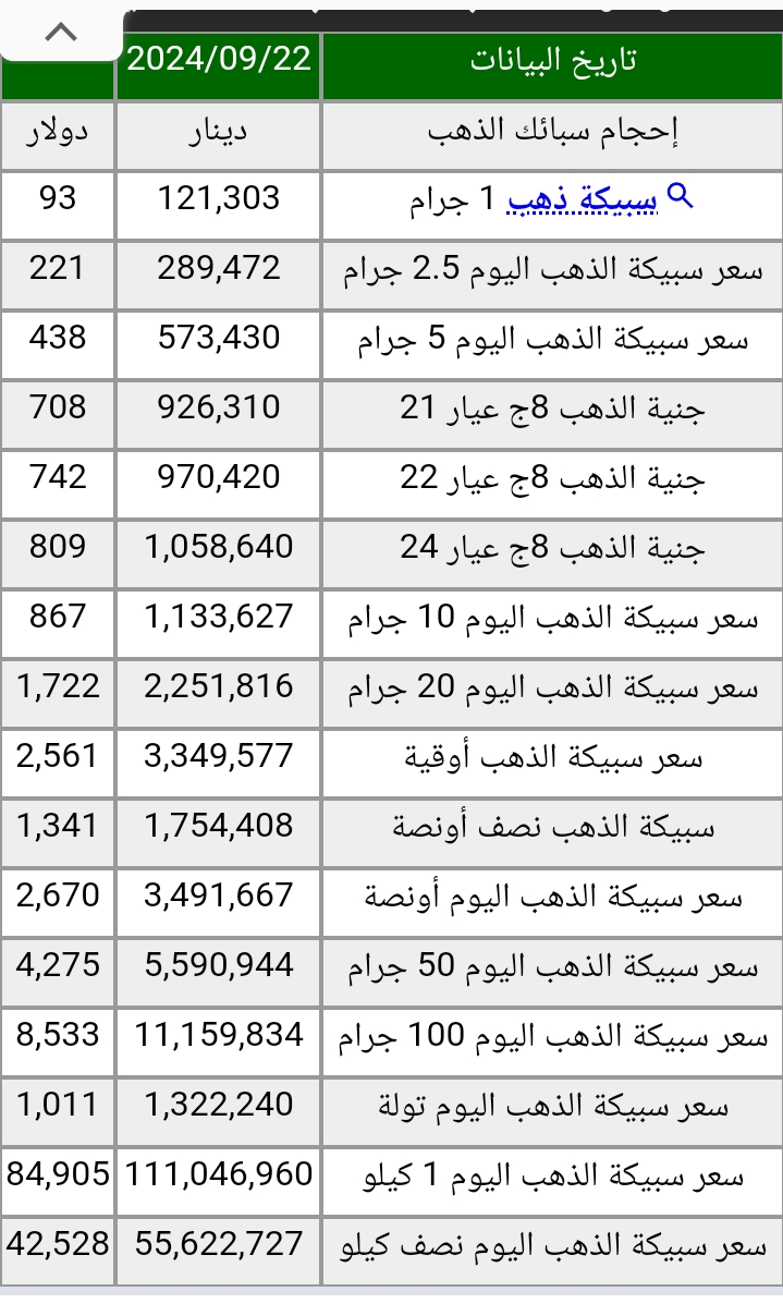 سعر الذهب في العراق اليوم يحقق رقماً قياسياً مفاجأة الأحد 22 سبتمبر 2024