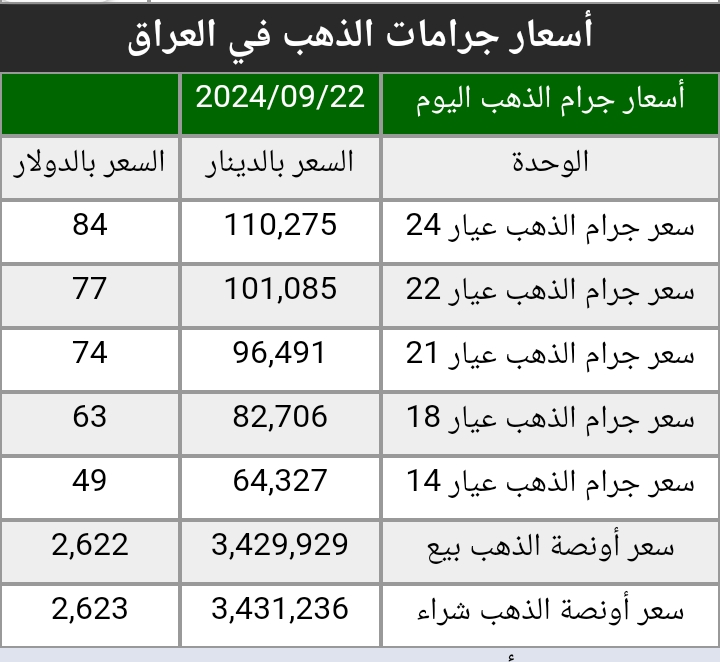 سعر الذهب في العراق اليوم يحقق رقماً قياسياً مفاجأة الأحد 22 سبتمبر 2024