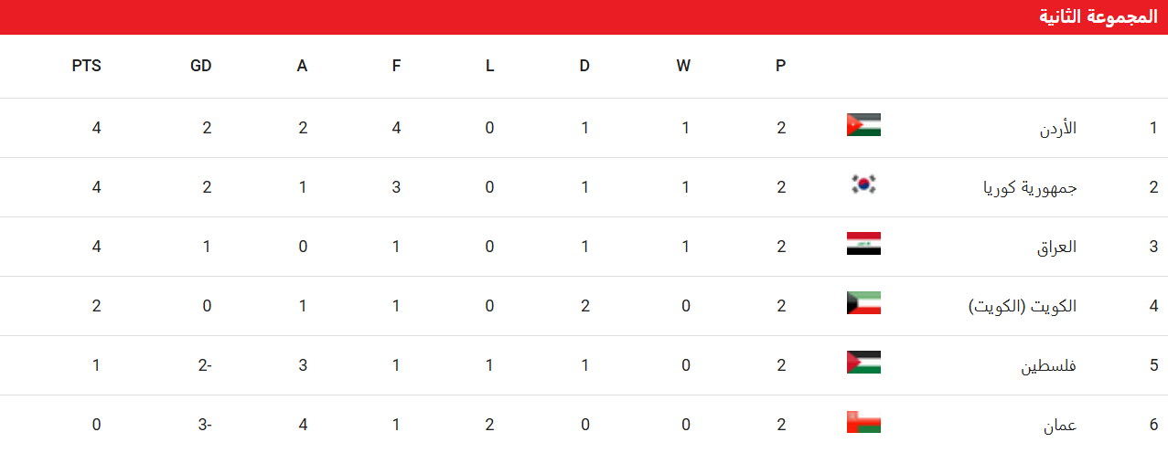 جدول ترتيب مجموعة الكويت تصفيات كأس العالم 2026 وموعد مباراة الأزرق القادمة