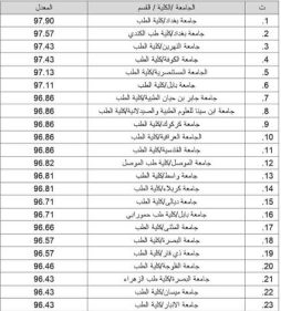 معدلات القبول 