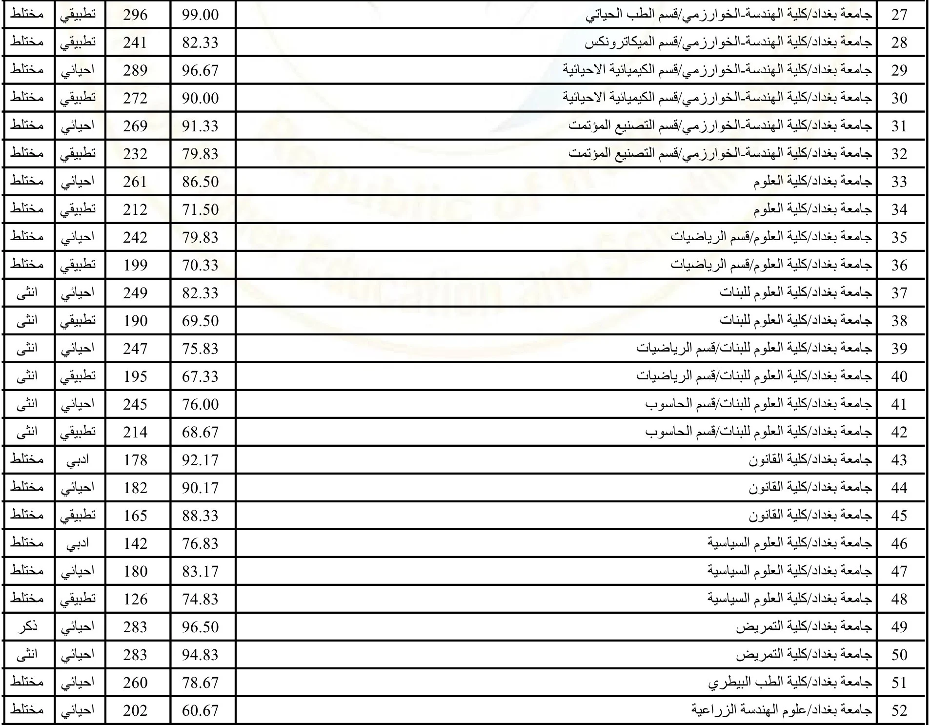 Iraqi universities الآن معدلات القبول في الجامعات العراقية 2024 في مختلف الكليات لطلاب علمي وادبي الدور الثاني