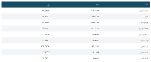 سعر الدولار يشهد انخفاض في بداية تعاملات اليوم الثلاثاء