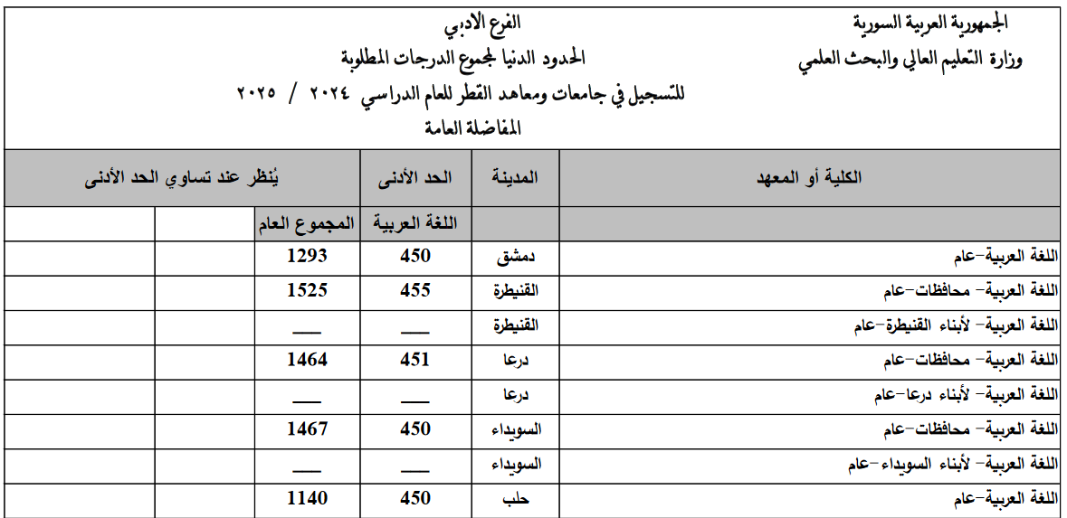 حصري ورسمي...رابط مباشر لنتائج المفاضلة سوريا 2024-2025 للعلمي والأدبي