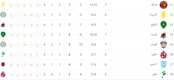 جدول ترتيب الدوري السعودي