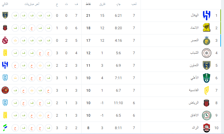 جدول ترتيب الدوري السعودي