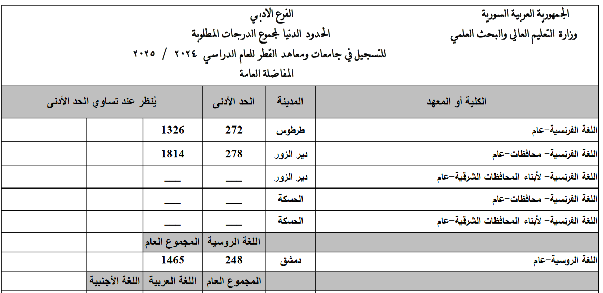 حصري ورسمي...رابط مباشر لنتائج المفاضلة سوريا 2024-2025 للعلمي والأدبي