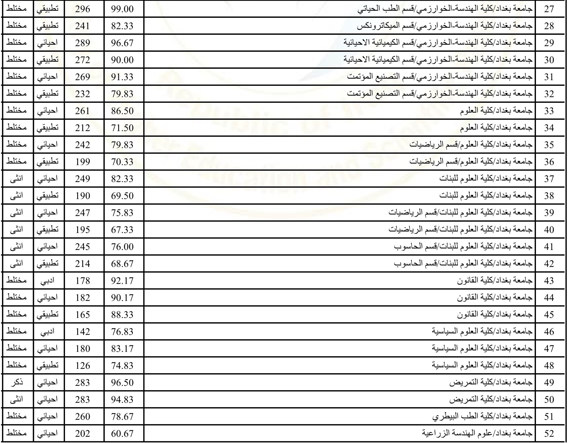 نتائج القبول المركزي بالجامعات العراقية 2024-2025 من موقع وزارة التعليم والبحث العلمي العراقية برقم الامتحاني